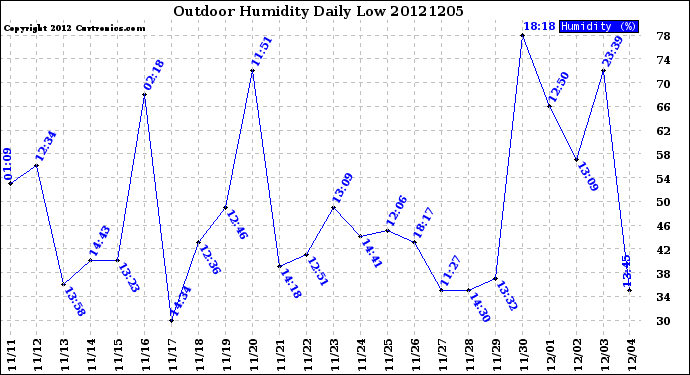 Milwaukee Weather Outdoor Humidity<br>Daily Low