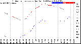 Milwaukee Weather Outdoor Temperature<br>vs Dew Point<br>(24 Hours)