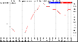 Milwaukee Weather Outdoor Temperature<br>vs Heat Index<br>(24 Hours)