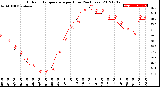 Milwaukee Weather Outdoor Temperature<br>per Hour<br>(24 Hours)