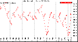 Milwaukee Weather Solar Radiation<br>Daily