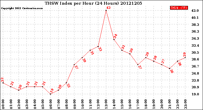 Milwaukee Weather THSW Index<br>per Hour<br>(24 Hours)