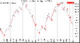 Milwaukee Weather THSW Index<br>Monthly High