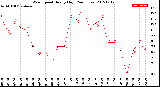 Milwaukee Weather Wind Speed<br>Hourly High<br>(24 Hours)