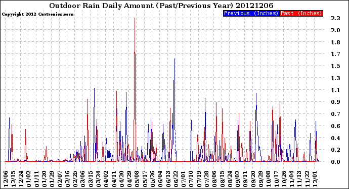 Milwaukee Weather Outdoor Rain<br>Daily Amount<br>(Past/Previous Year)