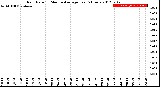 Milwaukee Weather Rain Rate<br>15 Minute Average<br>Past 6 Hours