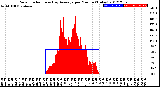 Milwaukee Weather Solar Radiation<br>& Day Average<br>per Minute<br>(Today)