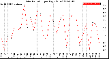 Milwaukee Weather Solar Radiation<br>per Day KW/m2