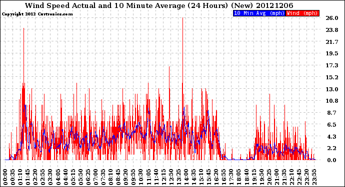 Milwaukee Weather Wind Speed<br>Actual and 10 Minute<br>Average<br>(24 Hours) (New)