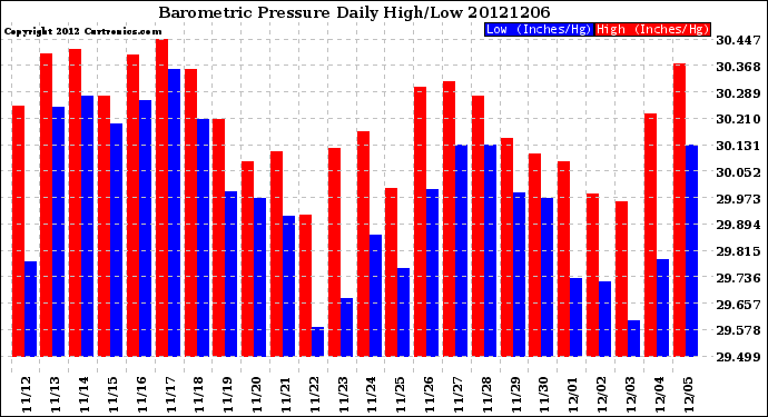 Milwaukee Weather Barometric Pressure<br>Daily High/Low