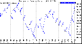 Milwaukee Weather Barometric Pressure<br>Daily High