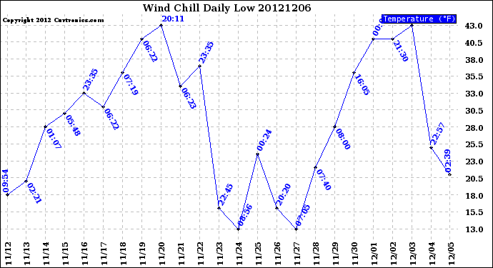 Milwaukee Weather Wind Chill<br>Daily Low