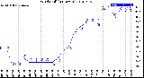 Milwaukee Weather Wind Chill<br>(24 Hours)