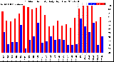 Milwaukee Weather Outdoor Humidity<br>Daily High/Low