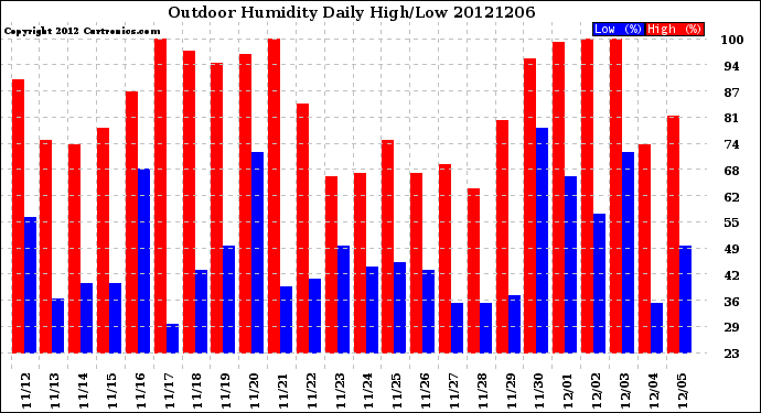 Milwaukee Weather Outdoor Humidity<br>Daily High/Low