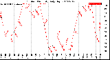 Milwaukee Weather Outdoor Humidity<br>Daily High