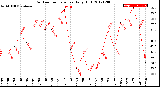 Milwaukee Weather Outdoor Temperature<br>Daily High