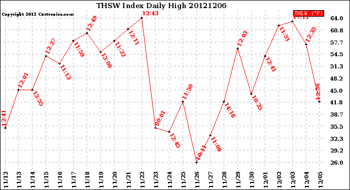 Milwaukee Weather THSW Index<br>Daily High