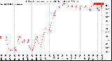 Milwaukee Weather THSW Index<br>per Hour<br>(24 Hours)