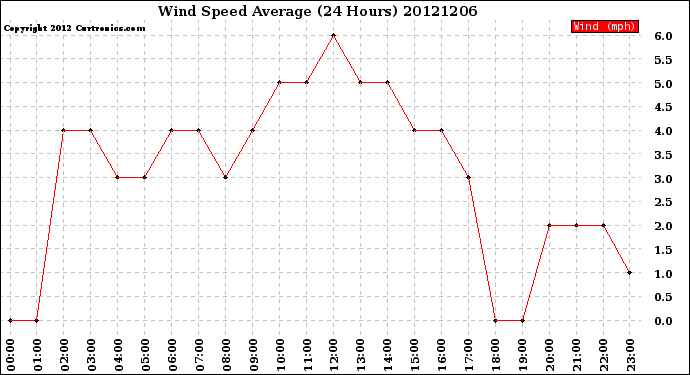 Milwaukee Weather Wind Speed<br>Average<br>(24 Hours)