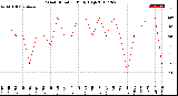 Milwaukee Weather Wind Direction<br>Daily High