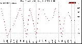 Milwaukee Weather Wind Direction<br>Monthly High