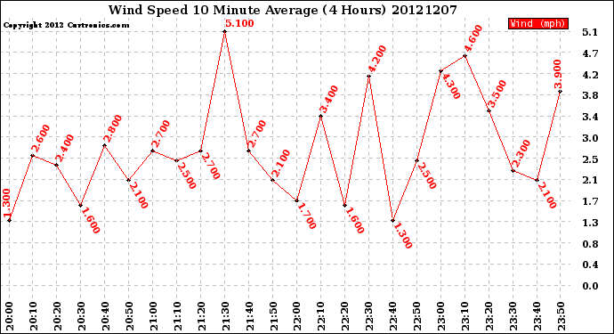 Milwaukee Weather Wind Speed<br>10 Minute Average<br>(4 Hours)