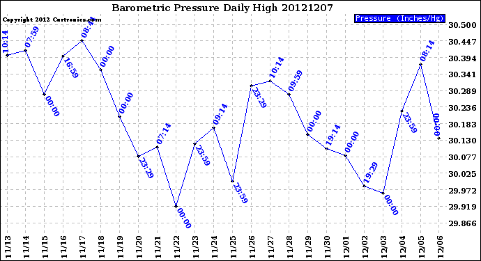 Milwaukee Weather Barometric Pressure<br>Daily High