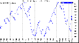 Milwaukee Weather Wind Chill<br>Daily Low