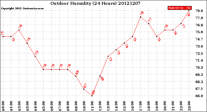 Milwaukee Weather Outdoor Humidity<br>(24 Hours)