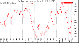 Milwaukee Weather Outdoor Temperature<br>Daily High