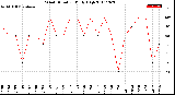 Milwaukee Weather Wind Direction<br>Daily High