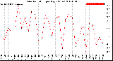 Milwaukee Weather Solar Radiation<br>per Day KW/m2