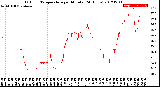 Milwaukee Weather Outdoor Temperature<br>per Minute<br>(24 Hours)