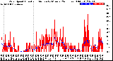 Milwaukee Weather Wind Speed<br>Actual and Median<br>by Minute<br>(24 Hours) (Old)