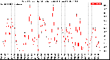 Milwaukee Weather Wind Speed<br>by Minute mph<br>(1 Hour)