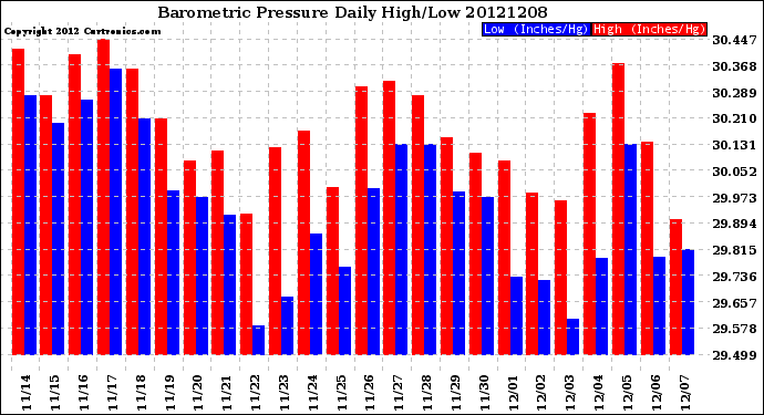 Milwaukee Weather Barometric Pressure<br>Daily High/Low