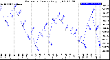 Milwaukee Weather Barometric Pressure<br>Daily High