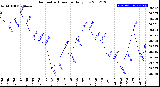 Milwaukee Weather Barometric Pressure<br>Daily Low