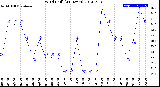 Milwaukee Weather Wind Chill<br>(24 Hours)