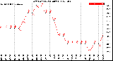 Milwaukee Weather Dew Point<br>(24 Hours)