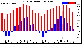 Milwaukee Weather Dew Point<br>Monthly High/Low