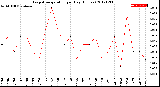 Milwaukee Weather Evapotranspiration<br>per Day (Inches)