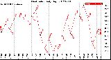 Milwaukee Weather Heat Index<br>Daily High