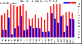 Milwaukee Weather Outdoor Humidity<br>Daily High/Low