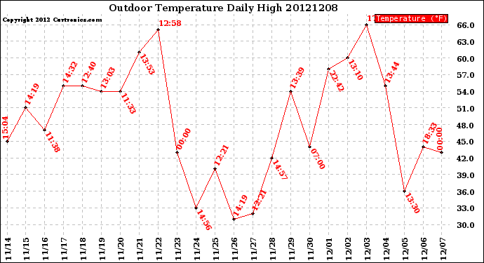 Milwaukee Weather Outdoor Temperature<br>Daily High