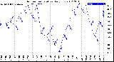 Milwaukee Weather Outdoor Temperature<br>Daily Low