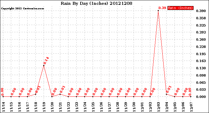 Milwaukee Weather Rain<br>By Day<br>(Inches)