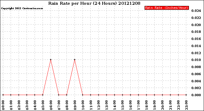 Milwaukee Weather Rain Rate<br>per Hour<br>(24 Hours)