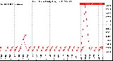 Milwaukee Weather Rain Rate<br>Daily High